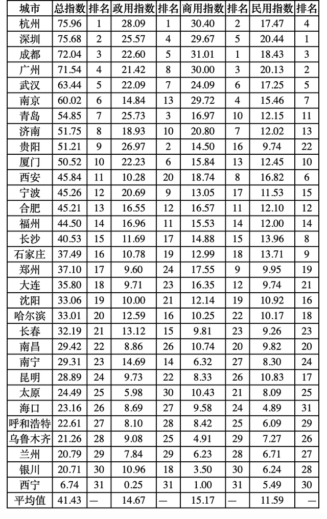 深圳大数据发展指数位居全国重点城市第二(图2)