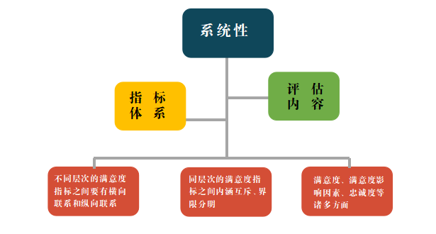 设计逻辑很重要！细论如何设计满意度评估内容和指标体系(图3)