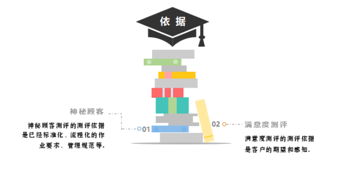 神秘顾客测评与满意度测评的比较分析(图2)