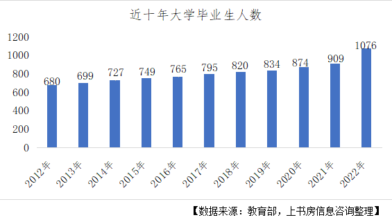 2022年应届大学毕业生就业分析报告(图1)