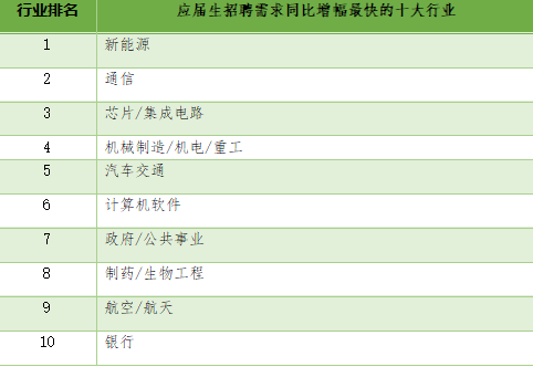 2022年应届大学毕业生就业分析报告(图2)