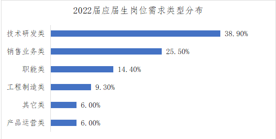 2022年应届大学毕业生就业分析报告(图3)