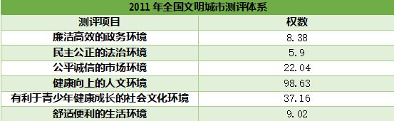 文明城市测评怎么进行？这里有答案(图1)