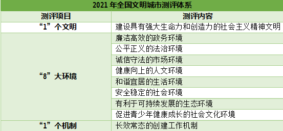 文明城市测评怎么进行？这里有答案(图2)