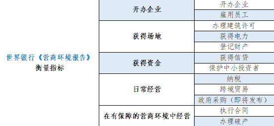 简要介绍，一文了解营商环境评估(图2)