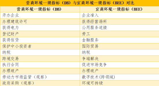 营商环境评估流程解析——基于世行营商环境评估体系(图3)