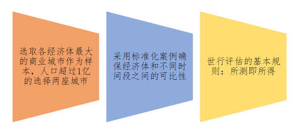 营商环境评估流程解析——基于世行营商环境评估体系(图1)