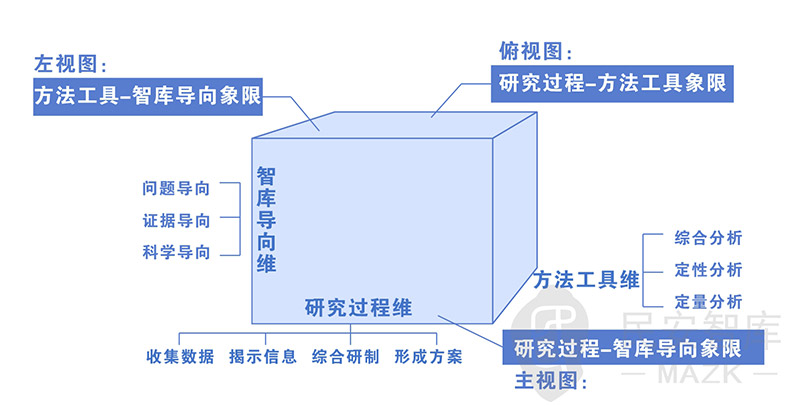 民安智库研究主要包括4个环节