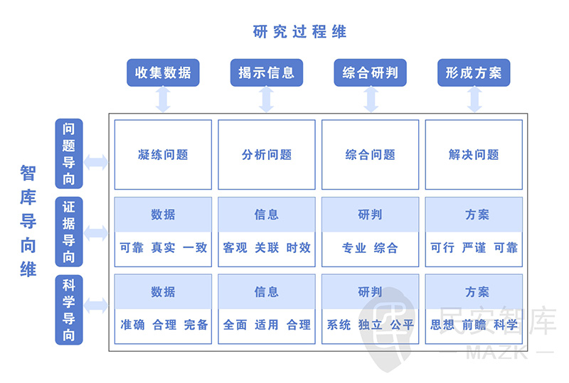 民安智库研究智库导向维度