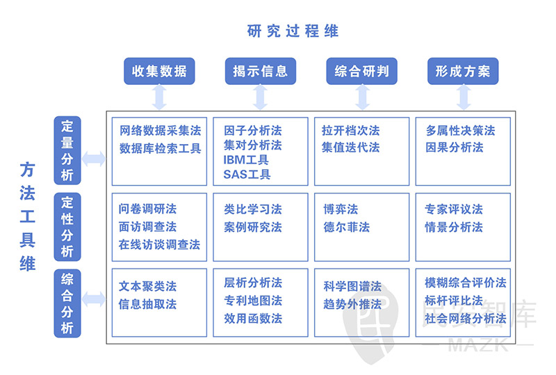 民安智库研究方法工具维度