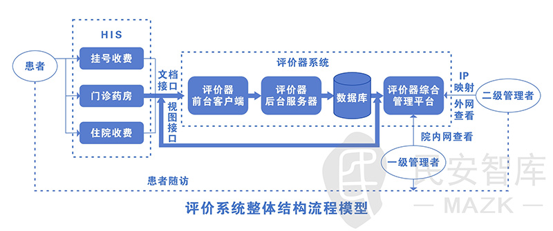 评价系统结构图 医疗服务研究(图1)