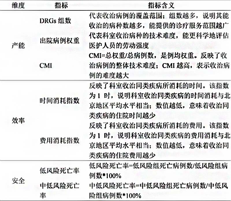 运用各项指标,从产能、效率、安全3个维度对医疗服务进行评价 医疗服务研究(图2)