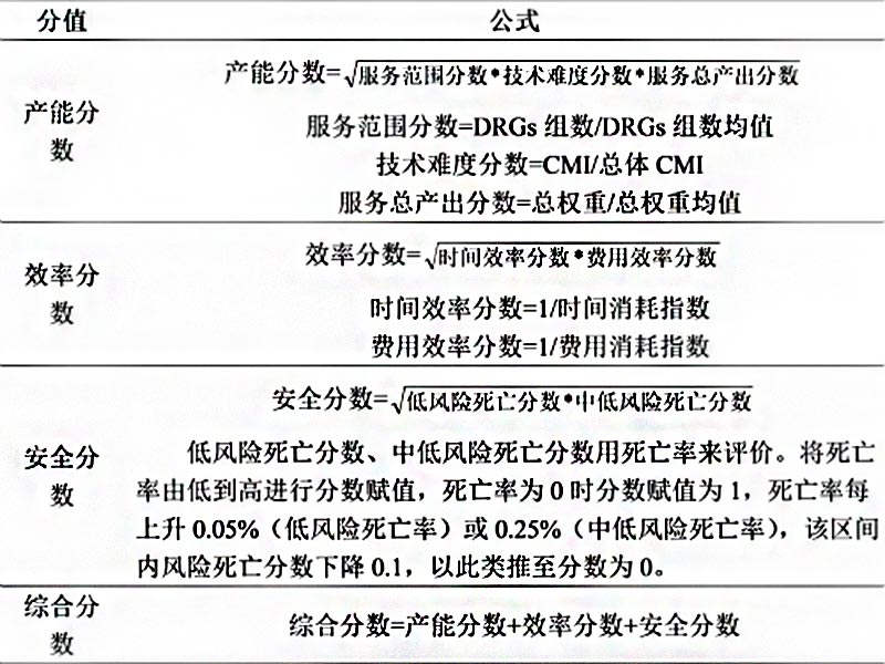 综合评分 医疗服务研究(图3)