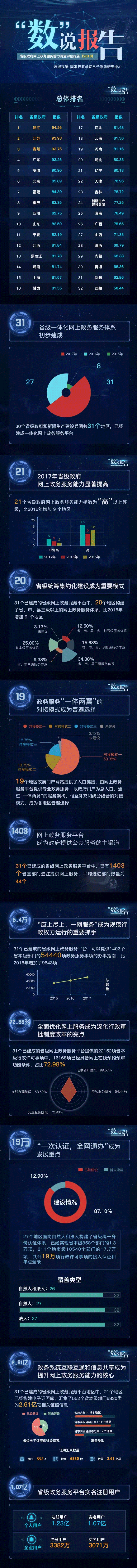 省级政府网上政务服务能力调查评估报告（2018）》在京发布(图1)