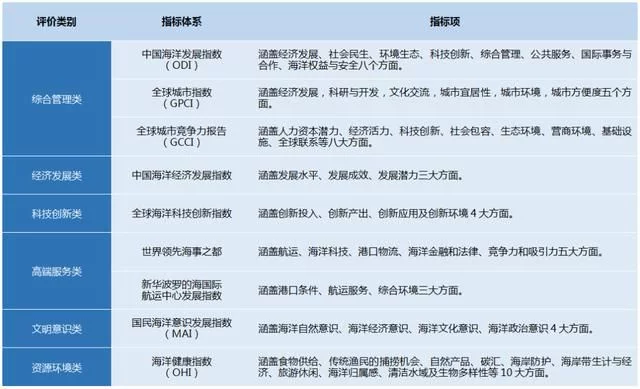 全球海洋中心城市|建立评价指数,体现海洋强国发展战略(图1) 全球海洋中心城市|建立评价指数,体现海洋强国发展战略(图1)