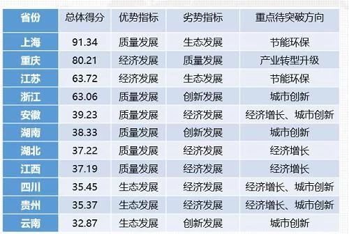 长江经济带绿色高质量发展指数报告（2021）发布(图4)