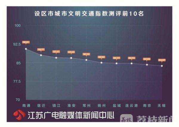 2017年度全省城市文明交通指数测评结果出炉 看看你的城市排第几(图3) 2017年度全省城市文明交通指数测评结果出炉 看看你的城市排第几(图3)