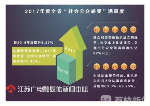 2017年度全省城市文明交通指数测评结果出炉 看看你的城市排第几(图6) 2017年度全省城市文明交通指数测评结果出炉 看看你的城市排第几(图6)