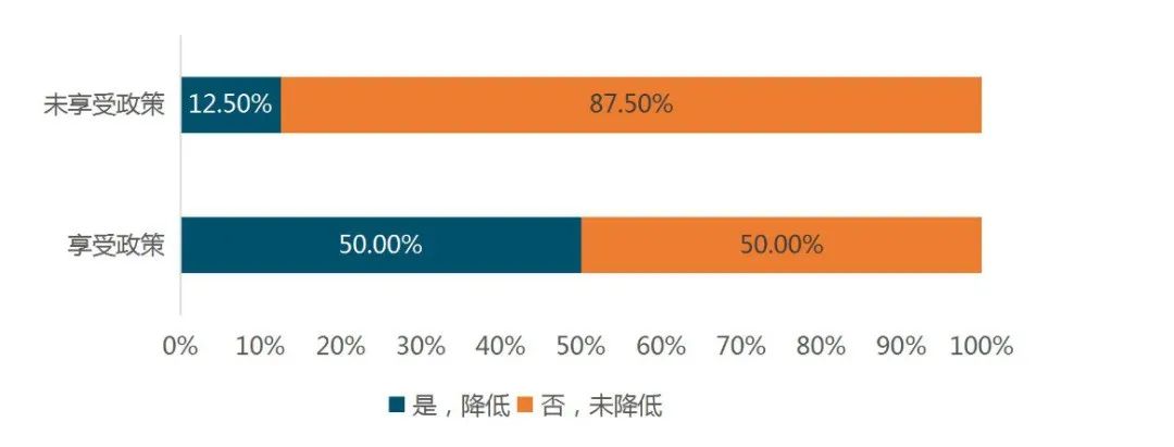 云南支持实体经济发展政策执行情况年度评估报告出炉(图7) 云南支持实体经济发展政策执行情况年度评估报告出炉(图7)