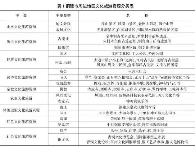 铜陵文化旅游产业发展研究(图1) 铜陵文化旅游产业发展研究(图1)