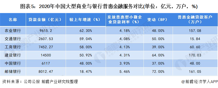 2021年中国普惠金融行业市场现状与发展趋势分析(图5) 2021年中国普惠金融行业市场现状与发展趋势分析(图5)