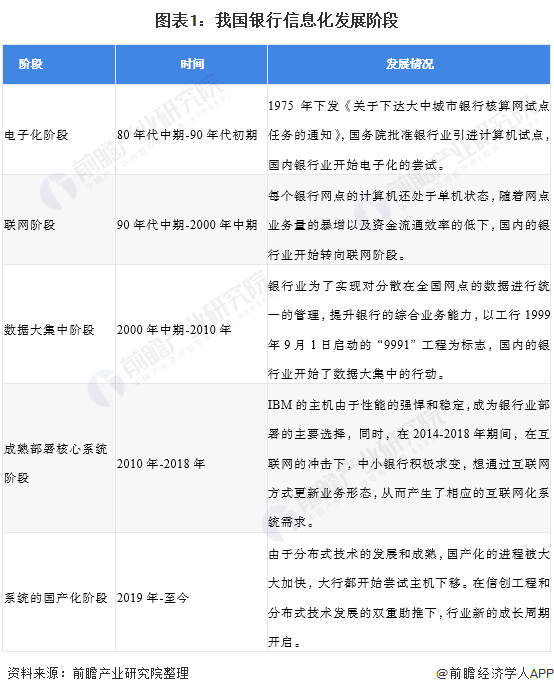 2021年中国银行IT行业投入现状与发展趋势分析 多因素促进需求爆发(图1) 2021年中国银行IT行业投入现状与发展趋势分析 多因素促进需求爆发(图1)