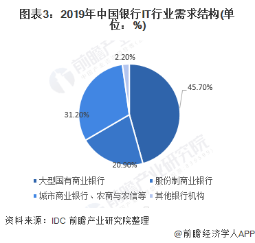 2021年中国银行IT行业投入现状与发展趋势分析 多因素促进需求爆发(图3) 2021年中国银行IT行业投入现状与发展趋势分析 多因素促进需求爆发(图3)