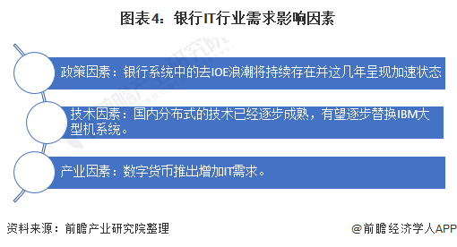 2021年中国银行IT行业投入现状与发展趋势分析 多因素促进需求爆发(图4) 2021年中国银行IT行业投入现状与发展趋势分析 多因素促进需求爆发(图4)