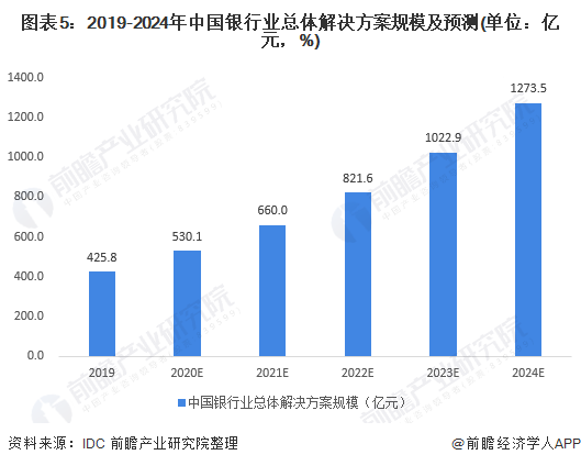 2021年中国银行IT行业投入现状与发展趋势分析 多因素促进需求爆发(图5) 2021年中国银行IT行业投入现状与发展趋势分析 多因素促进需求爆发(图5)
