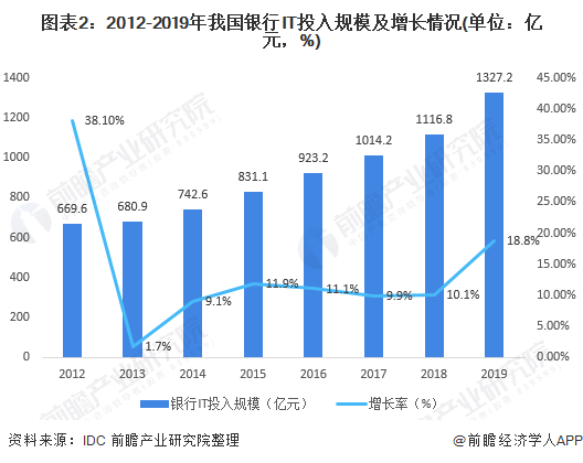 2021年中国银行IT行业投入现状与发展趋势分析 多因素促进需求爆发(图2) 2021年中国银行IT行业投入现状与发展趋势分析 多因素促进需求爆发(图2)