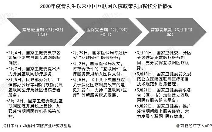 2020年中国互联网医院行业市场现状及发展趋势分析 未来将成为线下实体标配(图1) 2020年中国互联网医院行业市场现状及发展趋势分析 未来将成为线下实体标配(图1)