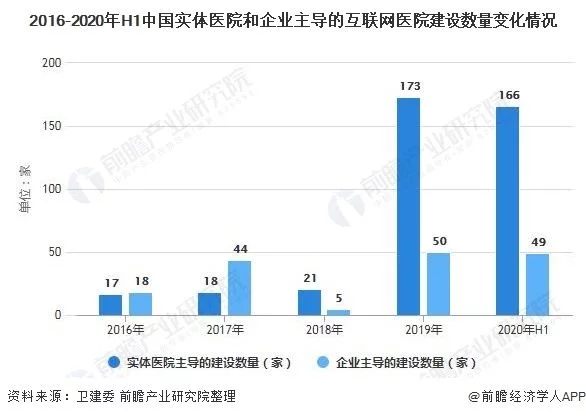 2020年中国互联网医院行业市场现状及发展趋势分析 未来将成为线下实体标配(图2) 2020年中国互联网医院行业市场现状及发展趋势分析 未来将成为线下实体标配(图2)