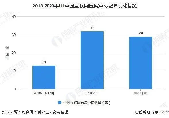 2020年中国互联网医院行业市场现状及发展趋势分析 未来将成为线下实体标配(图3) 2020年中国互联网医院行业市场现状及发展趋势分析 未来将成为线下实体标配(图3)