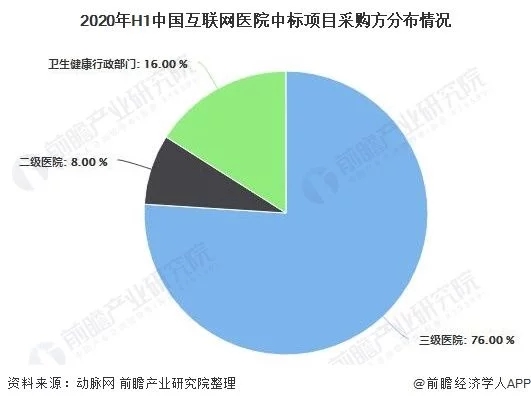 2020年中国互联网医院行业市场现状及发展趋势分析 未来将成为线下实体标配(图4) 2020年中国互联网医院行业市场现状及发展趋势分析 未来将成为线下实体标配(图4)