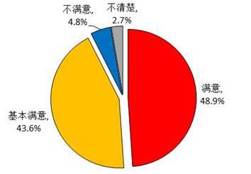 城镇棚户区改造群众满意度调查报告(图1) 城镇棚户区改造群众满意度调查报告(图1)