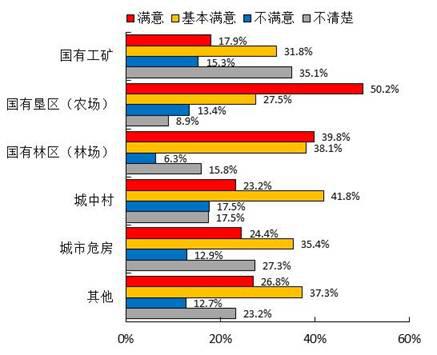 城镇棚户区改造群众满意度调查报告(图15) 城镇棚户区改造群众满意度调查报告(图15)