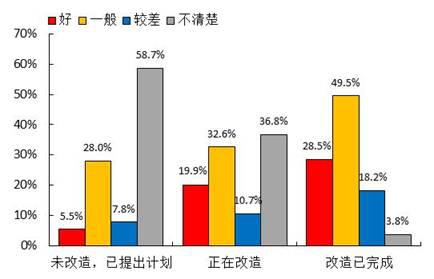城镇棚户区改造群众满意度调查报告(图19) 城镇棚户区改造群众满意度调查报告(图19)