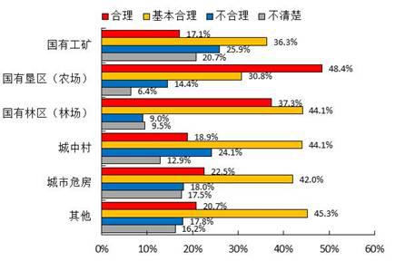 城镇棚户区改造群众满意度调查报告(图11) 城镇棚户区改造群众满意度调查报告(图11)