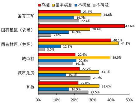 城镇棚户区改造群众满意度调查报告(图21) 城镇棚户区改造群众满意度调查报告(图21)