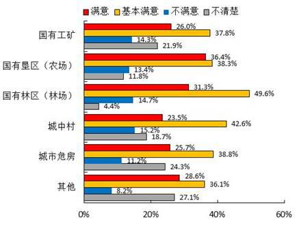 城镇棚户区改造群众满意度调查报告(图24) 城镇棚户区改造群众满意度调查报告(图24)