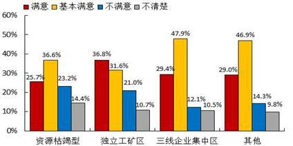 城镇棚户区改造群众满意度调查报告(图6) 城镇棚户区改造群众满意度调查报告(图6)