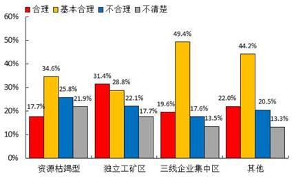 城镇棚户区改造群众满意度调查报告(图12) 城镇棚户区改造群众满意度调查报告(图12)