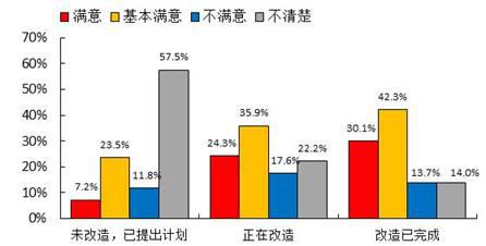 城镇棚户区改造群众满意度调查报告(图16) 城镇棚户区改造群众满意度调查报告(图16)