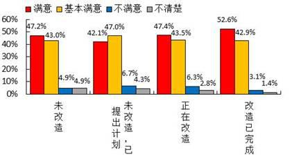 城镇棚户区改造群众满意度调查报告(图3) 城镇棚户区改造群众满意度调查报告(图3)