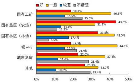 城镇棚户区改造群众满意度调查报告(图18) 城镇棚户区改造群众满意度调查报告(图18)