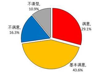 城镇棚户区改造群众满意度调查报告(图4) 城镇棚户区改造群众满意度调查报告(图4)