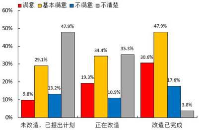 城镇棚户区改造群众满意度调查报告(图28) 城镇棚户区改造群众满意度调查报告(图28)