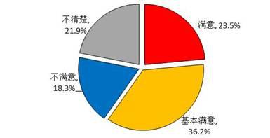 城镇棚户区改造群众满意度调查报告(图20) 城镇棚户区改造群众满意度调查报告(图20)