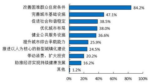 城镇棚户区改造群众满意度调查报告(图7) 城镇棚户区改造群众满意度调查报告(图7)