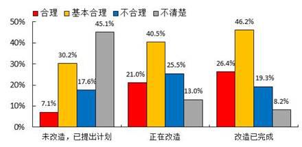 城镇棚户区改造群众满意度调查报告(图13) 城镇棚户区改造群众满意度调查报告(图13)